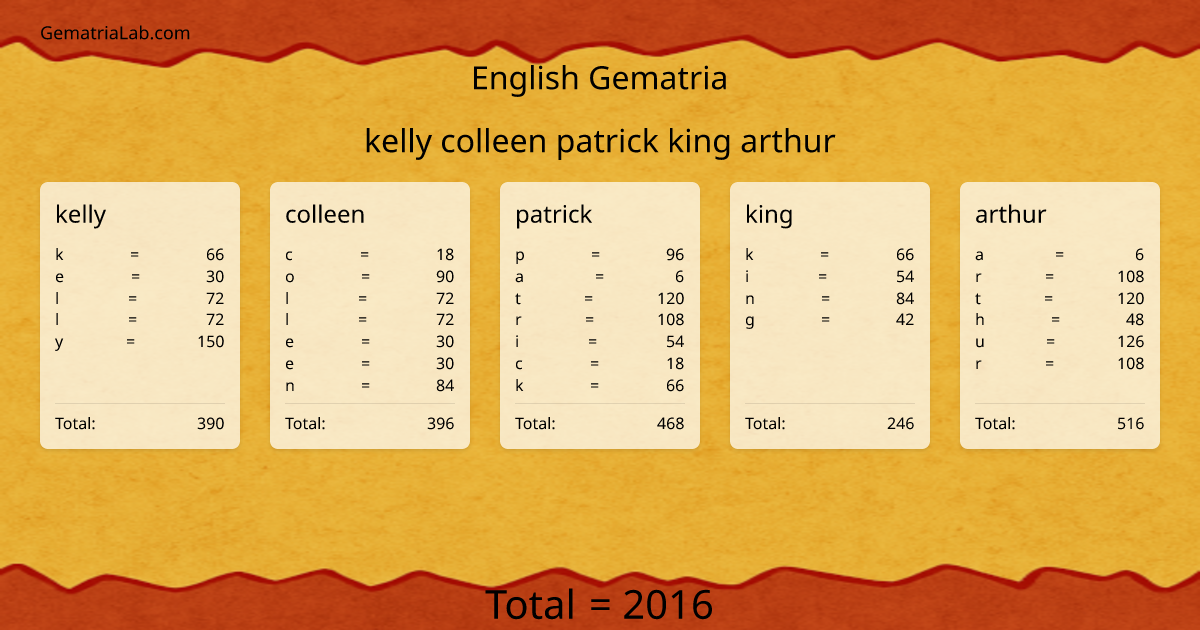 kelly colleen patrick king arthur in english Gematria